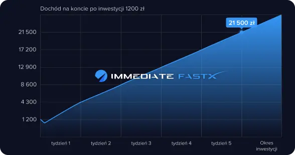 Długoterminowy wzrost z Bitcoin Immediate Fastx inwestycji